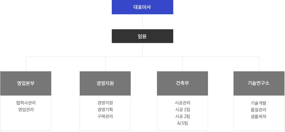 조직도